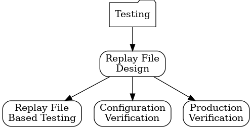 digraph {
    testing_project [label="Testing" shape=folder];
    replay_file_design [label="Replay File\nDesign" shape=rect style=rounded];
    replay_file_testing [label="Replay File\nBased Testing" shape=rect style=rounded]
    configuration_verification [label="Configuration\nVerification" shape=rect style=rounded]
    production_verification [label="Production\nVerification" shape=rect style=rounded]

    testing_project -> {replay_file_design};
    replay_file_design -> {production_verification, configuration_verification, replay_file_testing}
}