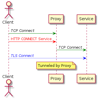 actor Client
participant Proxy
participant Service

Client -[#green]> Proxy : //TCP Connect//
Client -[#red]> Proxy : <font color="red">HTTP ""CONNECT"" Service</font>
Proxy -[#green]> Service : //TCP Connect//
Client -[#blue]-> Service : <font color="blue">//TLS Connect//</font>
note over Proxy : Tunneled by Proxy