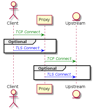 actor Client
participant Proxy
entity Upstream

Client -[#green]> Proxy : <font color="green">//TCP Connect//</font>
group Optional
   Client -[#blue]> Proxy : <font color="blue">//TLS Connect//</font>
end
Proxy -[#green]> Upstream : <font color="green">//TCP Connect//</font>
group Optional
   Proxy -[#blue]> Upstream : <font color="blue">//TLS Connect//</font>
end