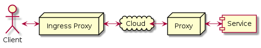 hide empty members
cloud Cloud
actor Client
node "Ingress Proxy" as Ingress
node "Proxy" as Proxy

[Client] <-> [Ingress]
[Ingress] <-> [Cloud]
[Cloud] <-> [Proxy]
[Proxy] <-> [Service]
