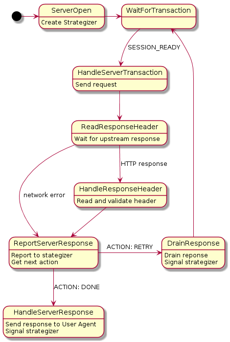 [*] -> ServerOpen
ServerOpen -> WaitForTransaction
WaitForTransaction --> HandleServerTransaction : SESSION_READY
HandleServerTransaction --> ReadResponseHeader
ReadResponseHeader --> HandleResponseHeader : HTTP response
ReadResponseHeader -> ReportServerResponse : network error
ReportServerResponse -> DrainResponse : ACTION: RETRY
DrainResponse --> WaitForTransaction
HandleResponseHeader --> ReportServerResponse
ReportServerResponse --> HandleServerResponse : ACTION: DONE

state ServerOpen : Create Strategizer
HandleServerTransaction : Send request
ReadResponseHeader : Wait for upstream response
HandleResponseHeader : Read and validate header
ReportServerResponse: Report to stategizer\nGet next action
HandleServerResponse : Send response to User Agent\nSignal strategizer
DrainResponse : Drain reponse\nSignal strategizer