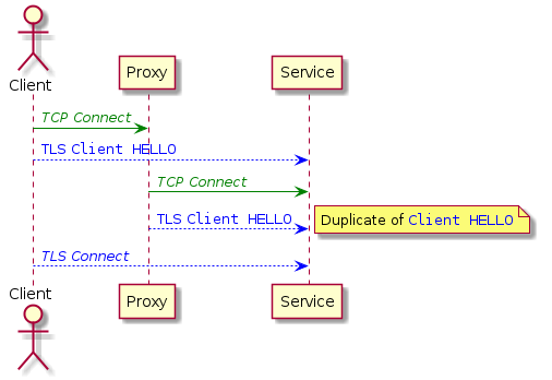 actor Client
participant Proxy
participant Service

Client -[#green]> Proxy : <font color="green">//TCP Connect//</font>
Client -[#blue]-> Service : <font color="blue">TLS ""Client HELLO""</font>
Proxy -[#green]> Service : <font color="green">//TCP Connect//</font>
Proxy -[#blue]-> Service : <font color="blue">TLS ""Client HELLO""</font>
note right : Duplicate of <font color="blue">""Client HELLO""</font>
Client -[#blue]-> Service : <font color="blue">//TLS Connect//</font>