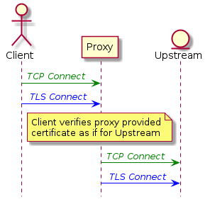 actor Client
participant Proxy
entity Upstream
hide footbox

Client -[#green]> Proxy : <font color="green">//TCP Connect//</font>
Client -[#blue]> Proxy : <font color="blue">// TLS Connect //</font>
note over Proxy : Client verifies proxy provided\ncertificate as if for Upstream
Proxy -[#green]> Upstream : <font color="green">//TCP Connect//</font>
Proxy -[#blue]> Upstream : <font color="blue">// TLS Connect //</font>
